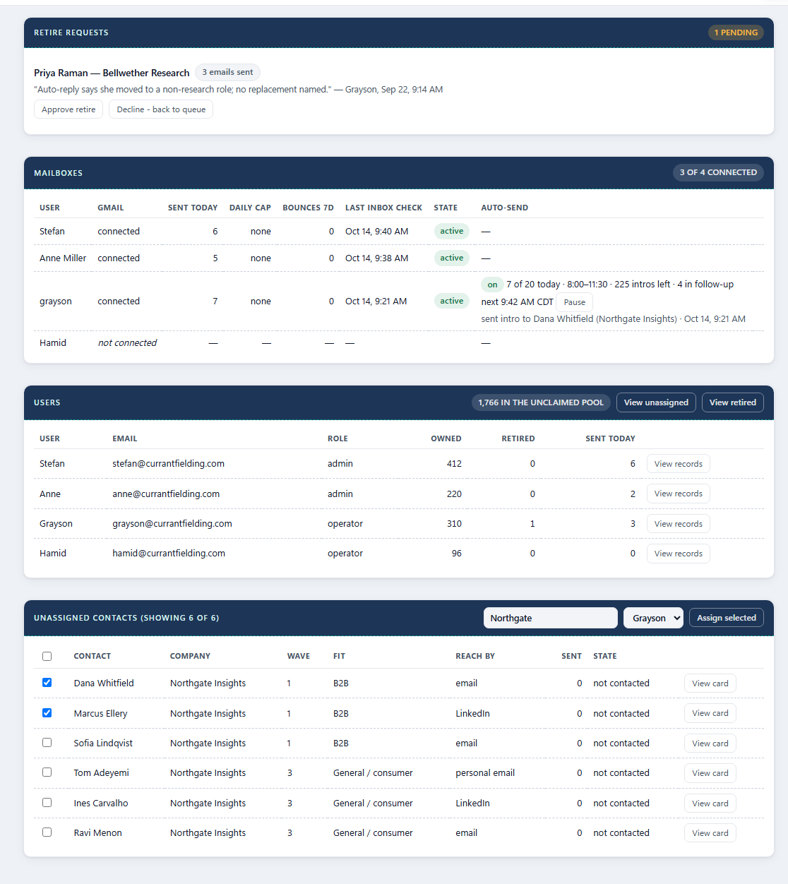 The Admin page: a retire request awaiting a decision, the Mailboxes card, the Users table with View records, View unassigned and View retired buttons, and the Unassigned contacts list with a filter box, tick boxes, wave, fit and reach-by columns and an Assign selected button