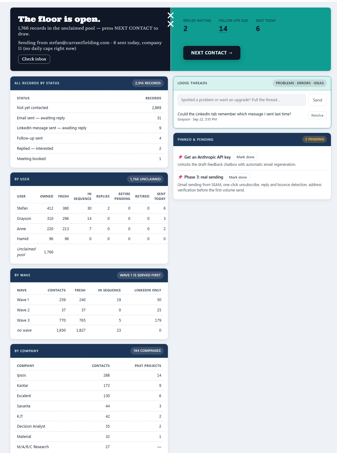 The dashboard: the floor banner with replies waiting, follow-ups due and sent today; tables by status, by user, by wave and by company; the mint Loose Threads box and the Pinned & pending list