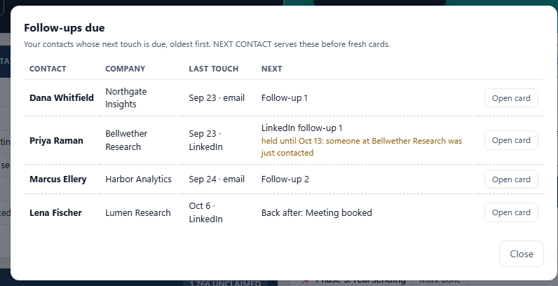 The Follow-ups due list: four contacts with company, last touch date and channel, which follow-up is next, one held by the company courtesy window, one back after a meeting, and an Open card button on each row