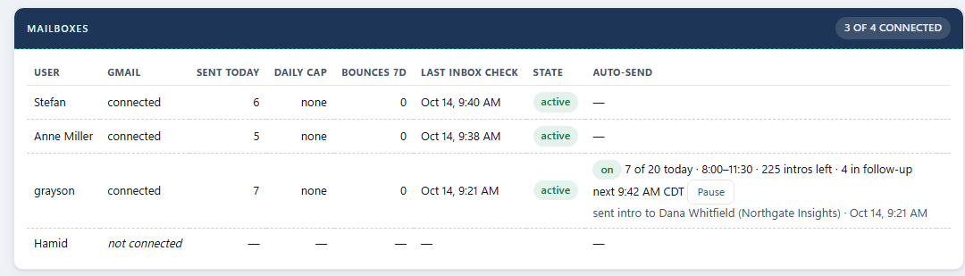 The Mailboxes card with the Auto-send column: Grayson's row shows auto-send on, 7 of 20 sent today, the 8:00 to 11:30 window, intros left, contacts in follow-up, the next send time, a Pause button and the last thing it sent