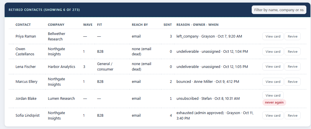 The Retired contacts list: each row shows the contact, company, wave, fit, how they can be reached, sends, the reason with owner and date, and a Revive button; an unsubscribed row shows never again instead